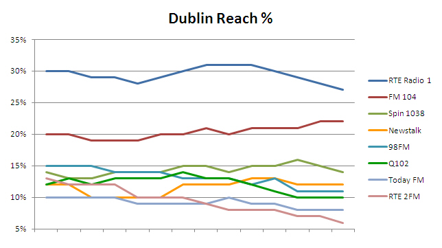 Dublin reach 2012 4  1