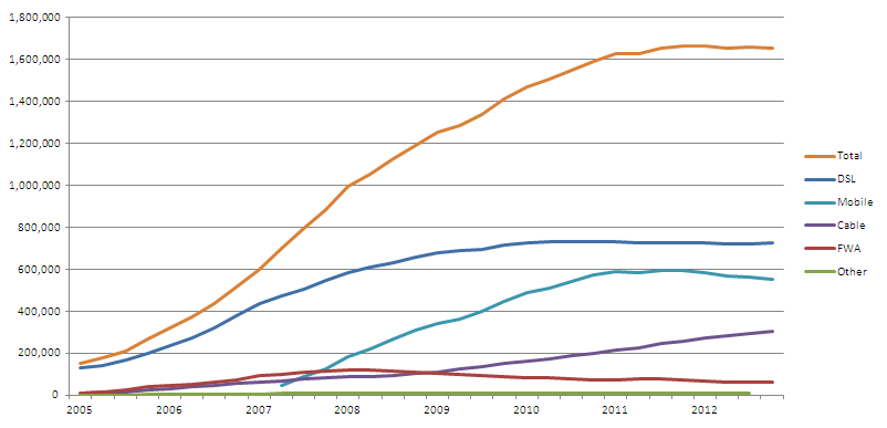 Total broadband Market