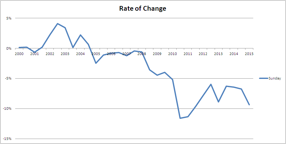 sunday rate change 2015jj