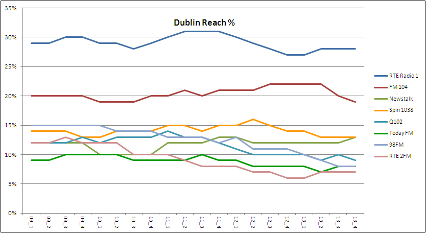 Dublin Reach per 2013Q4